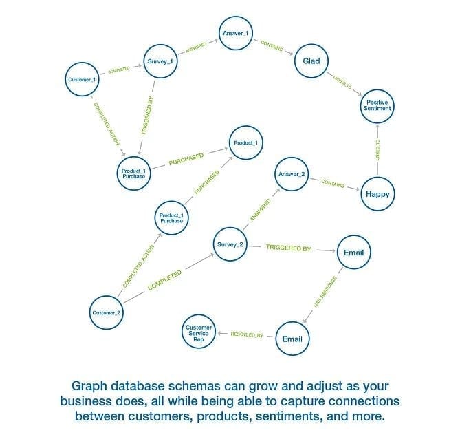 Survey graph database schema