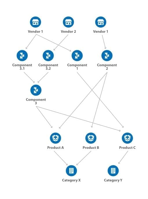 Bill-of-materials stored as a graph