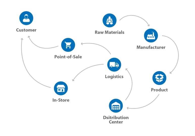 product lifecycle graph