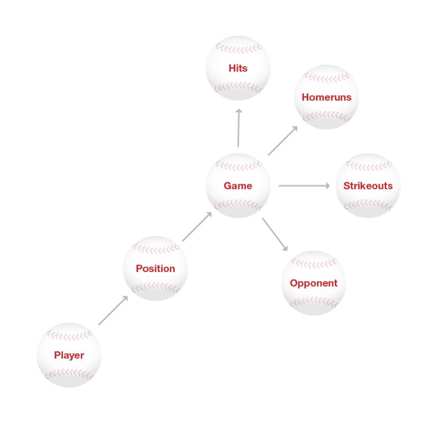 Graph databases in pro sports analysis: baseball example schema