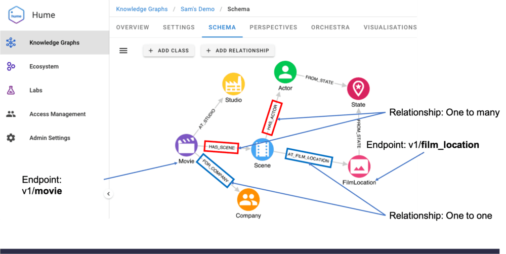 Hume Neo4j schema exmaple