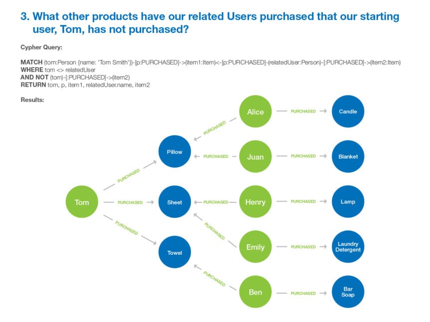 Graphable Recommendation Engines Blog Article