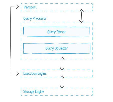 General Database Architecture