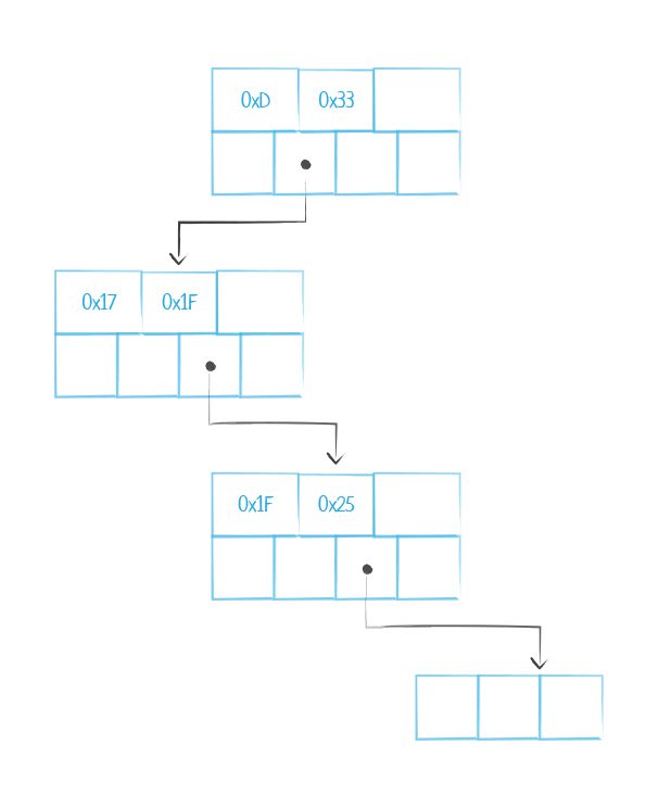 Neo4j Binary Tree Global Index Registry