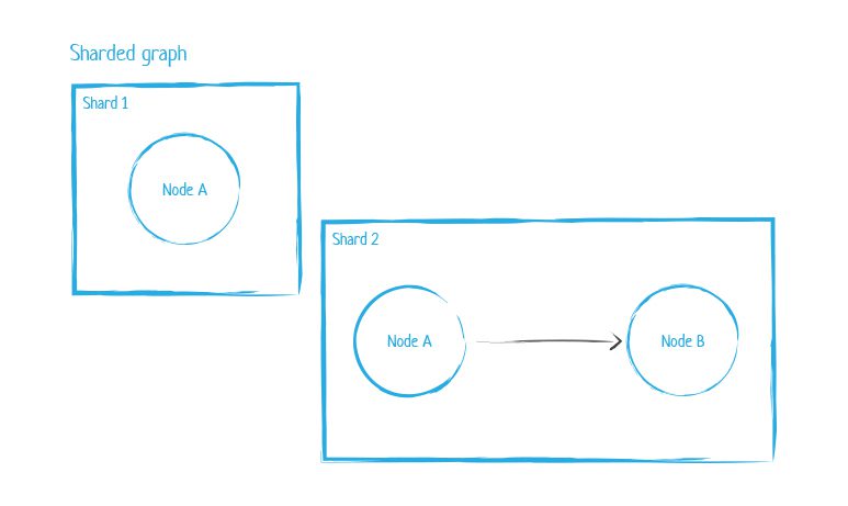 Neo4j sharded graph