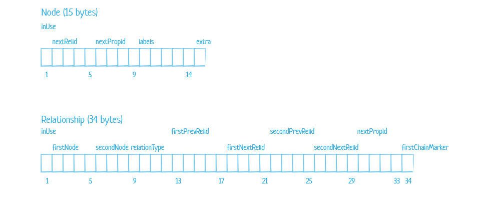 Neo4j Node and Relationship store file record structure