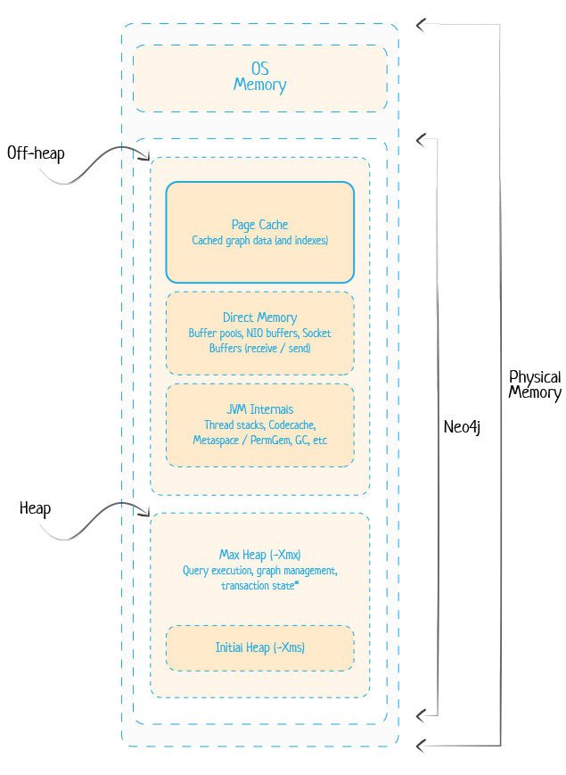 Neo4j memory