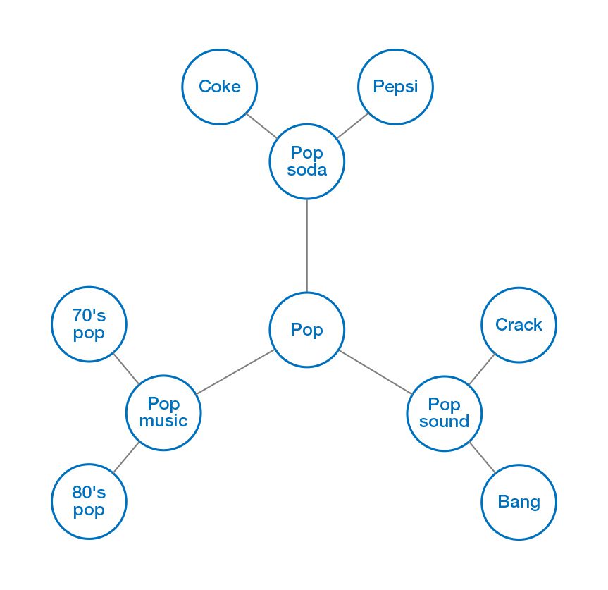 Using Graphs to Establish Context and Create Dynamic Taxonomies and Ontologies