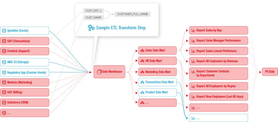 What is Data Lineage and Data Provenance