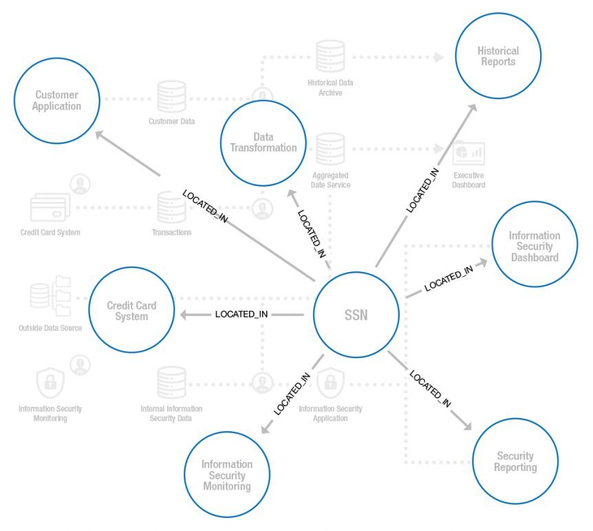 graph data lineage for financial services pii 1 862x771 1