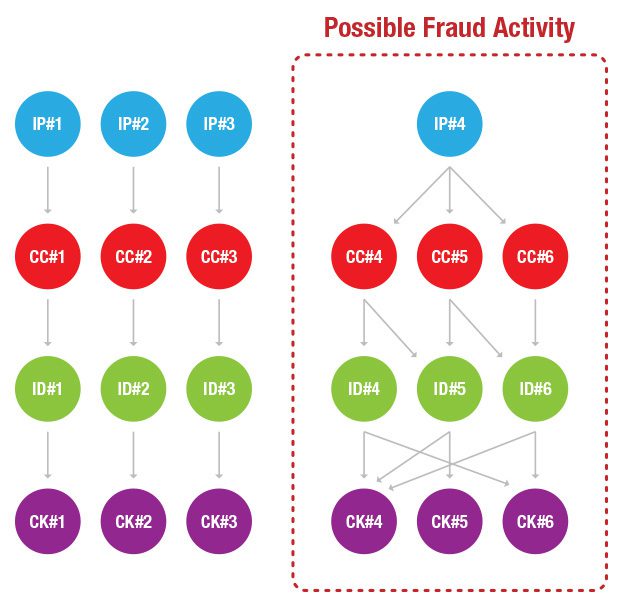 Visualizing the IPs, cookies, credit cards, and account in a map reveals the relationships that should not be there and are possible fraud activity.