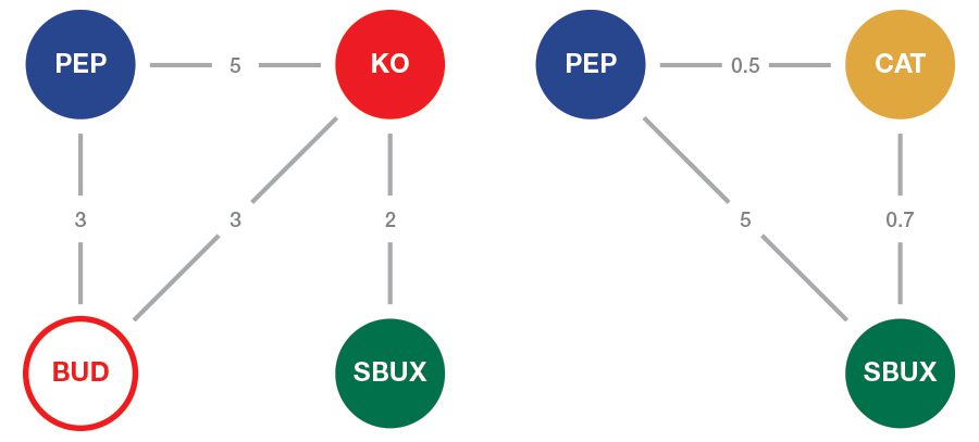 Graph Database Project Ideas