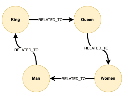 Natural language is a graph