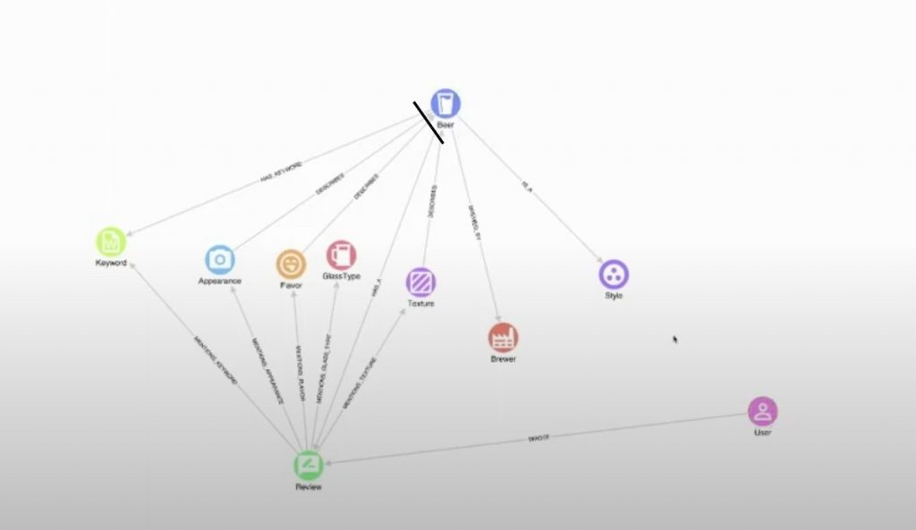 Graph schema design visualizing relationships in backend architecture presentation