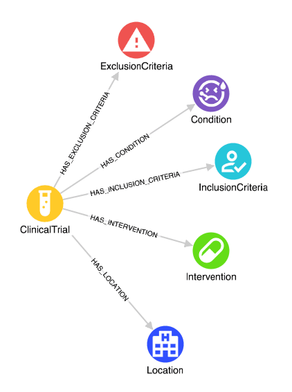 Graph schemas to manage indexes