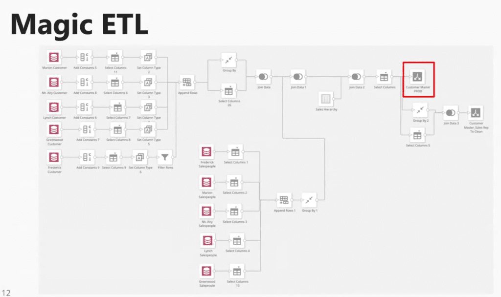 Magic ETL datasets for domo implementation example