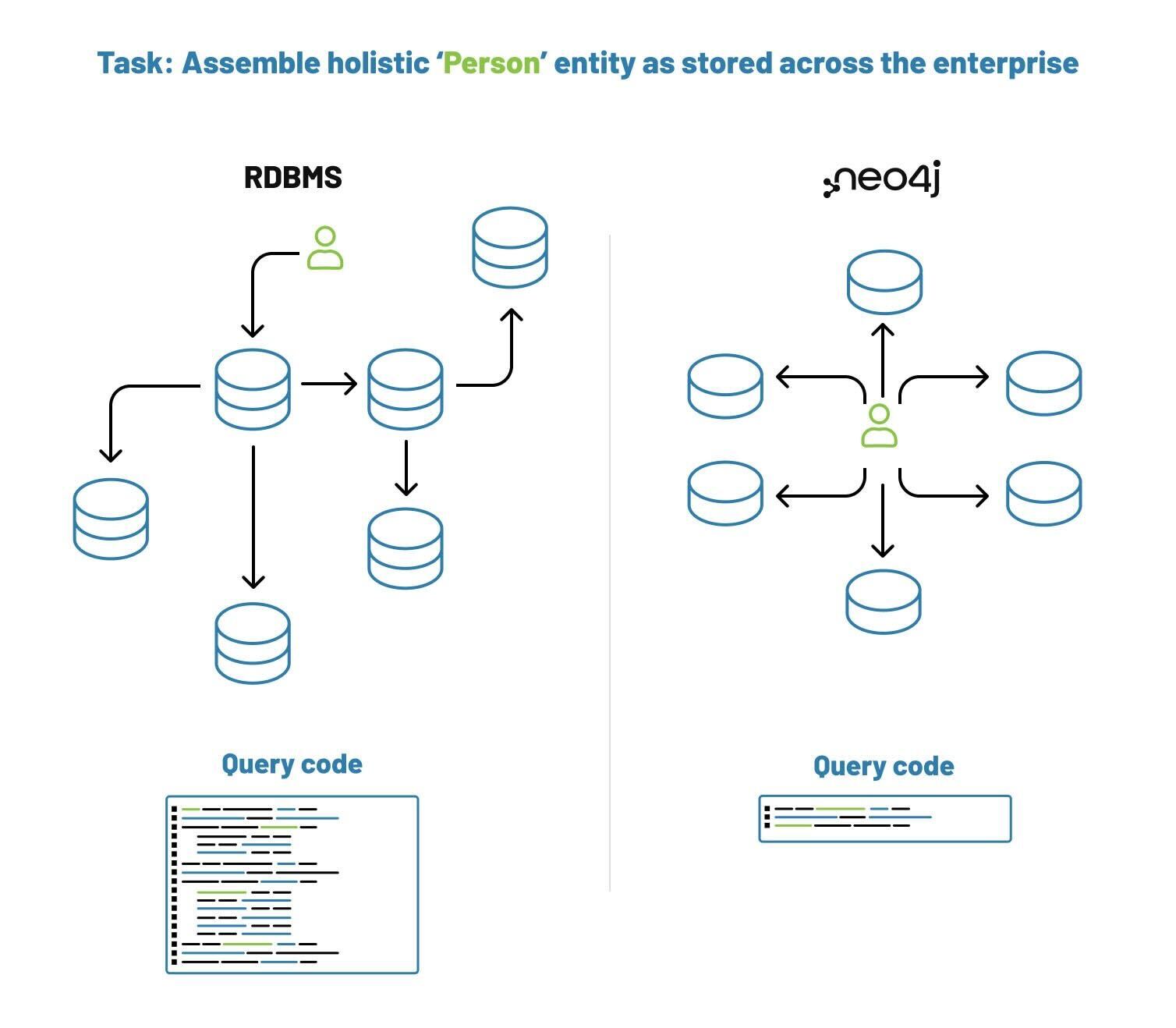 neo4j graph database vs rdbms graph database