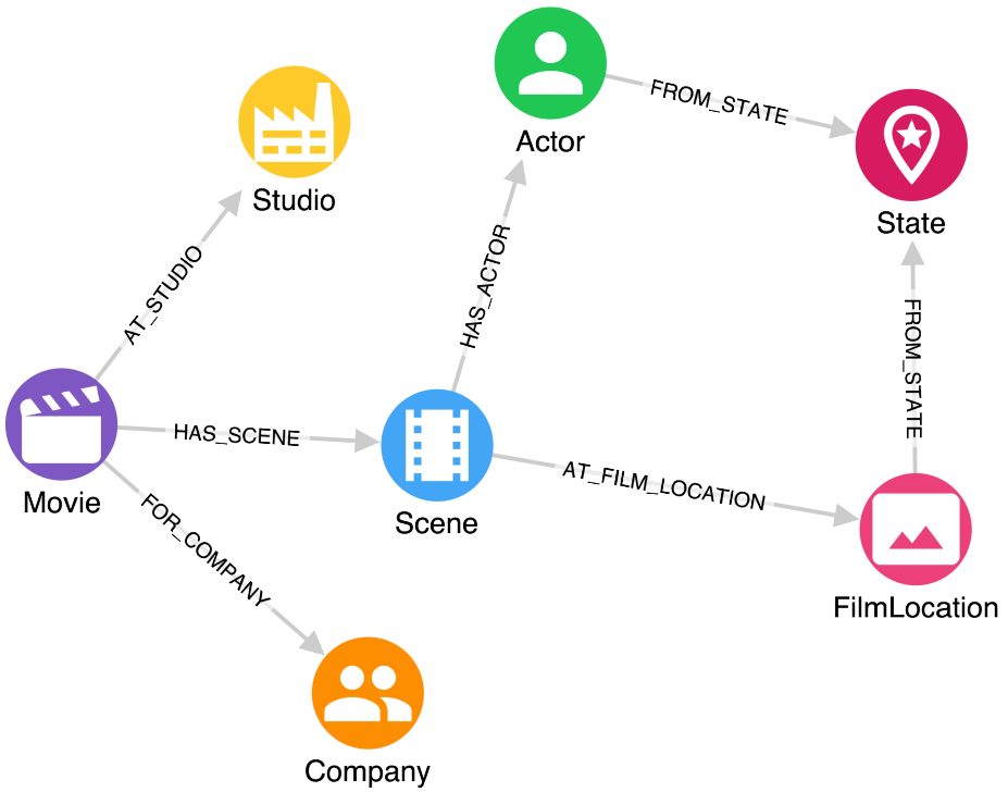 Neo4j Cypher database schema