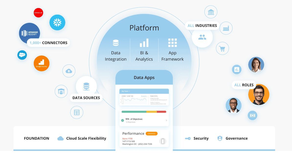 domo analytics capabilities map showing data integration BI and app framework