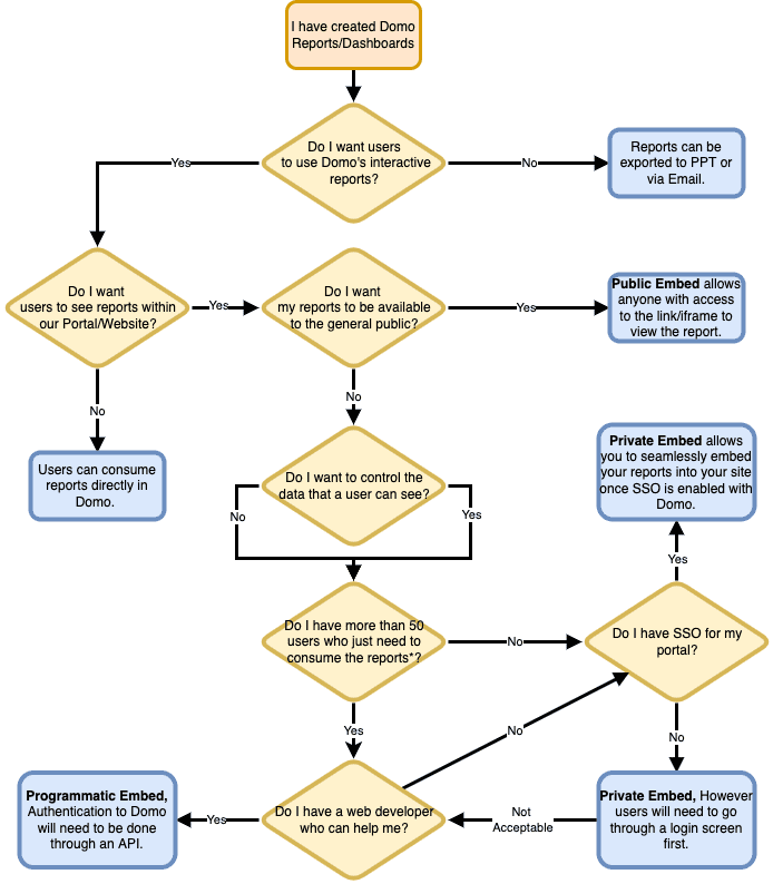 Domo Embedded Analytics decision tree  to pick the correct version of Domo everywhere for your use case.