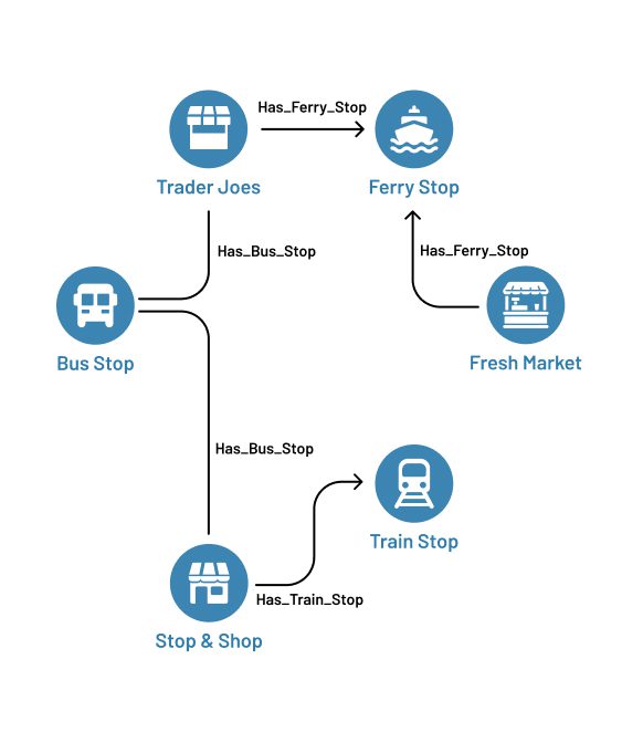 Cypher query result of grocery stores and their nearby public transportation stops.