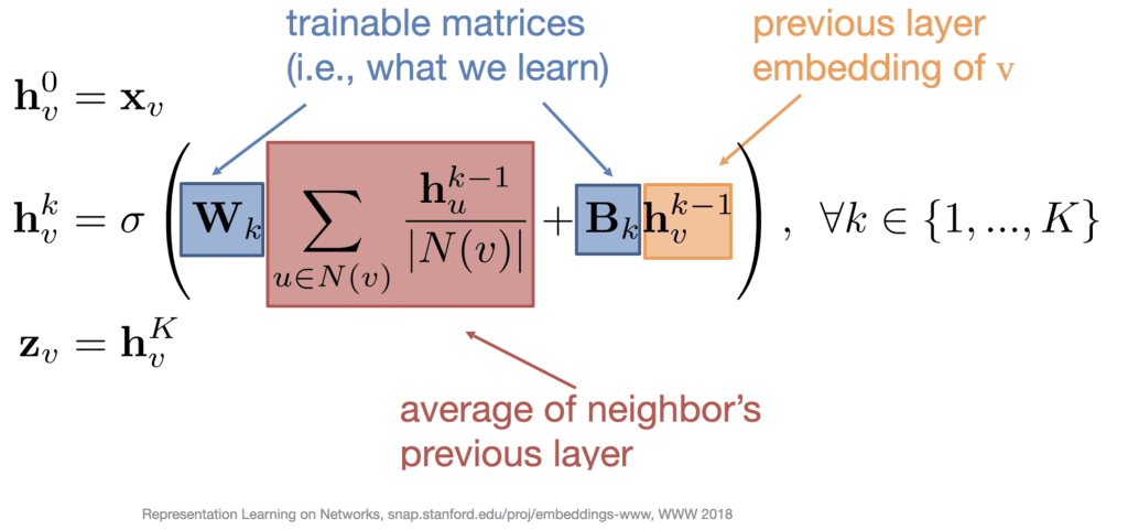 CNNs - For each layer of aggregation where a neural network is applied, two sets of weight matrices are used to govern the influence of the two main components of this model - a node's own information and the averaged information of its neighbors. 