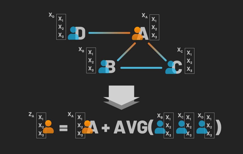 CNNs - capture the influence of our neighbors we will treat the encoding of each node as a combination of its own feature-vector combined with the average feature-vectors of its neighbors