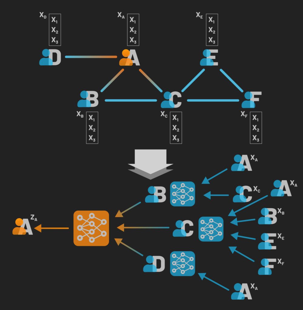 CNNs - The depth of this "neighbor's neighbor" influence which we consider in our embedding is defined by the hyperparameter K. 