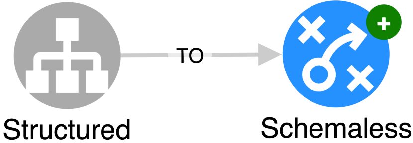 Structured Database to Neo4j Cypher Schemaless