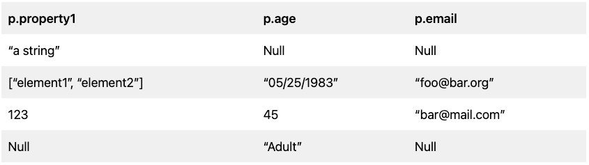 Neo4j Cypher properties can contain data of various types.