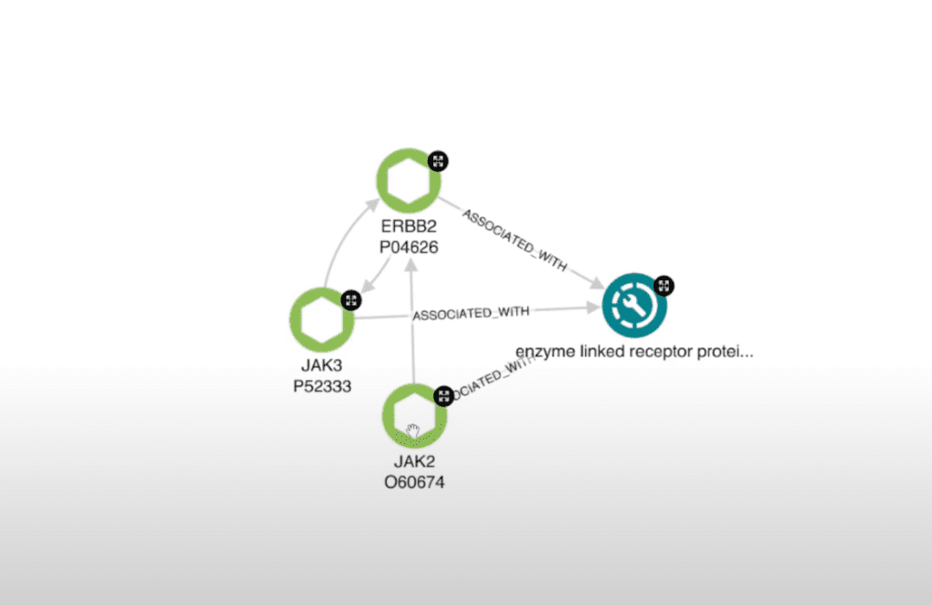 Clinical knowledge graph showing proteins associated with an enzyme-linked receptor biological process