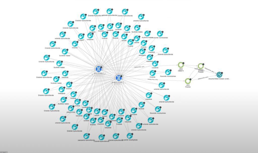 Target protein interaction exploration showing a graph of drugs associated with two JAK proteins