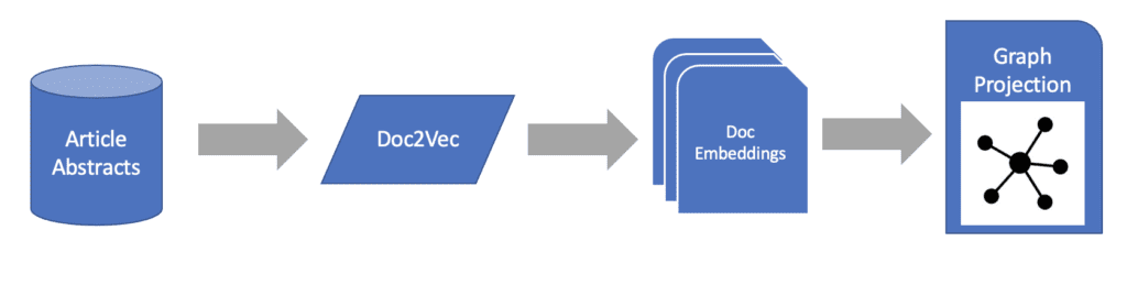 choosing which graph ML model to use in our machine learning pipeline