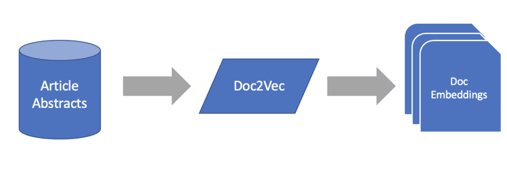 Text to Graph Machine Learning