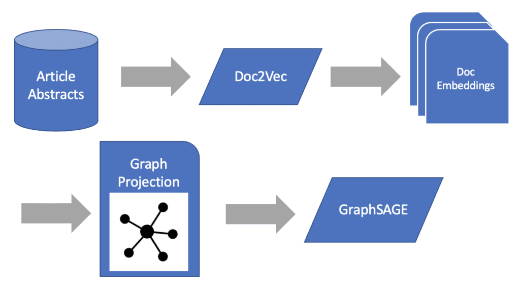 train and get results on our ML model architecture