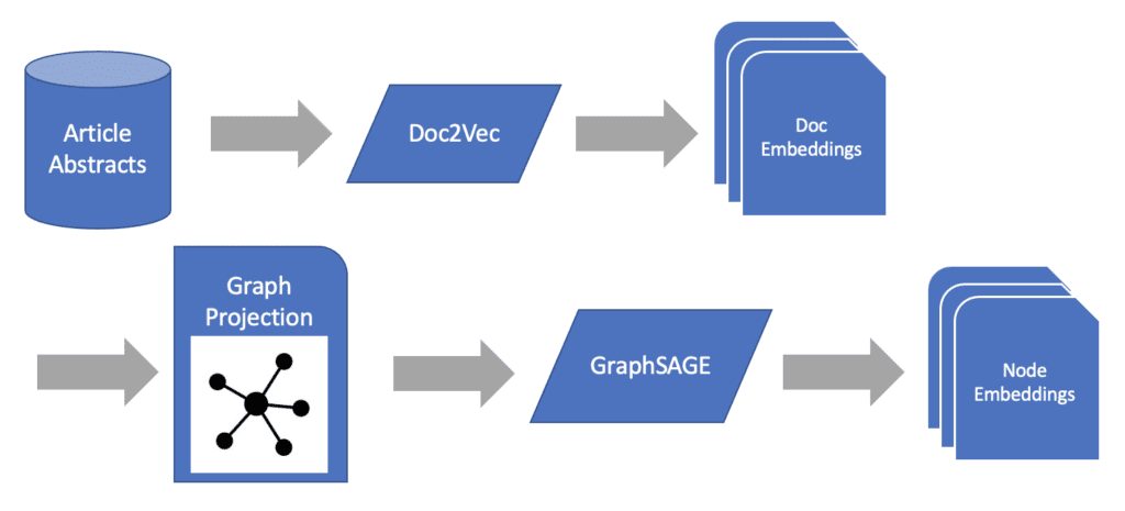 develop the embedding space for our node embeddings