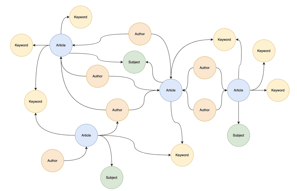 articles abstracts stored in graph