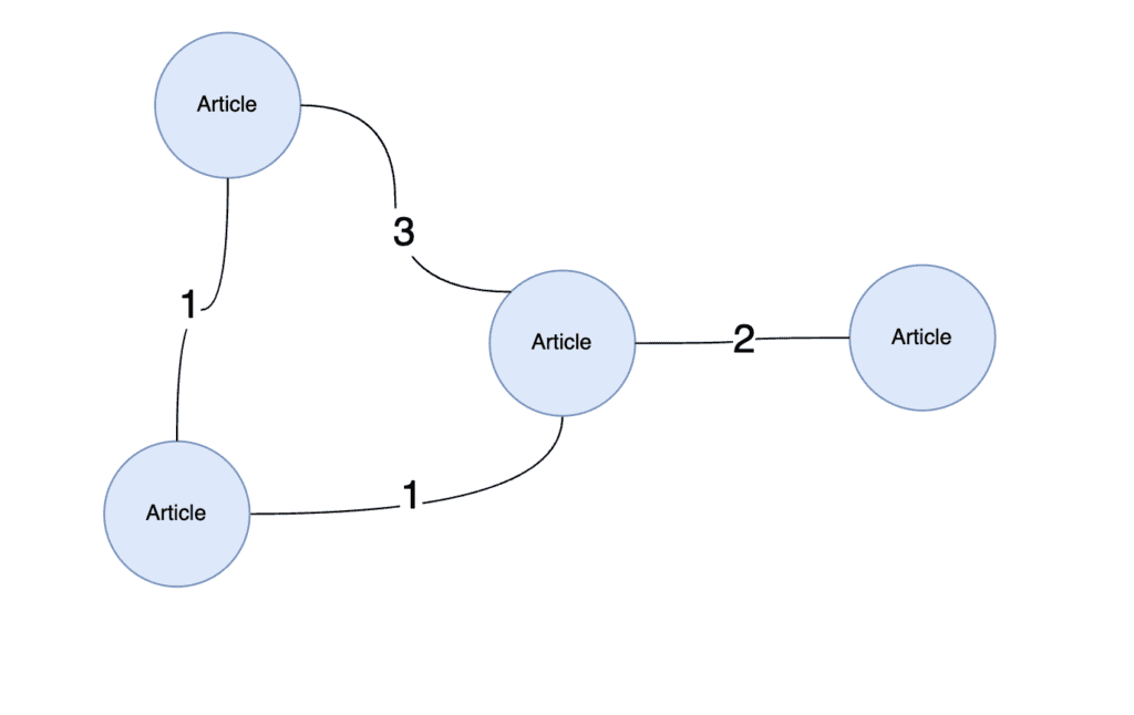 moving from bipartite graph into a monopartite graph