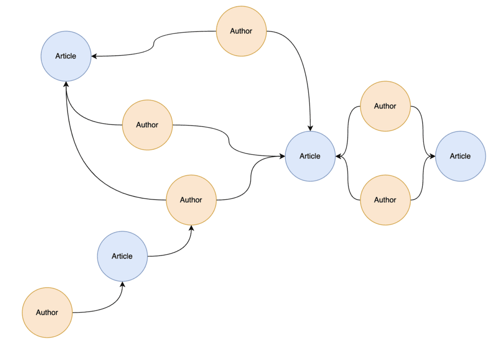 focusing in on article and author nodes and relationships