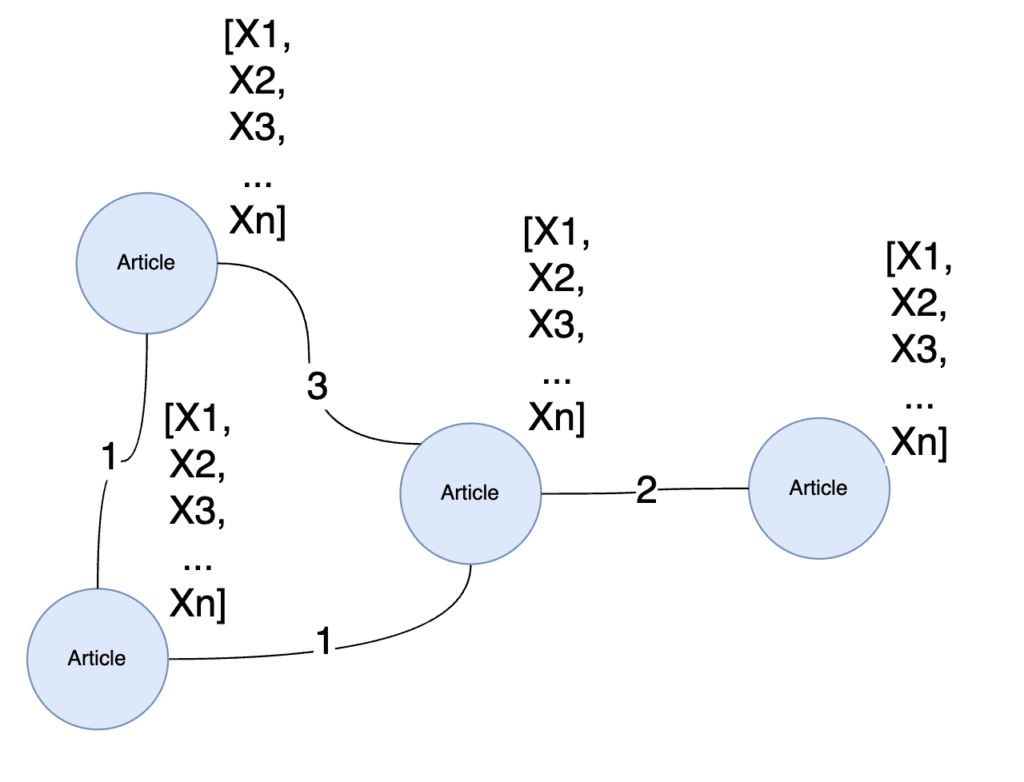 ensure monopartite projection has all the document embeddings we created as node features