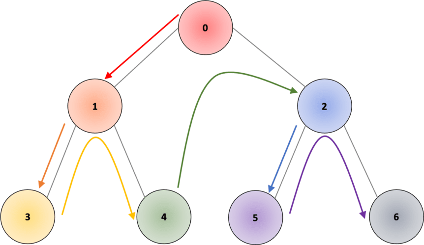 Learn about traversal algorithms on graph