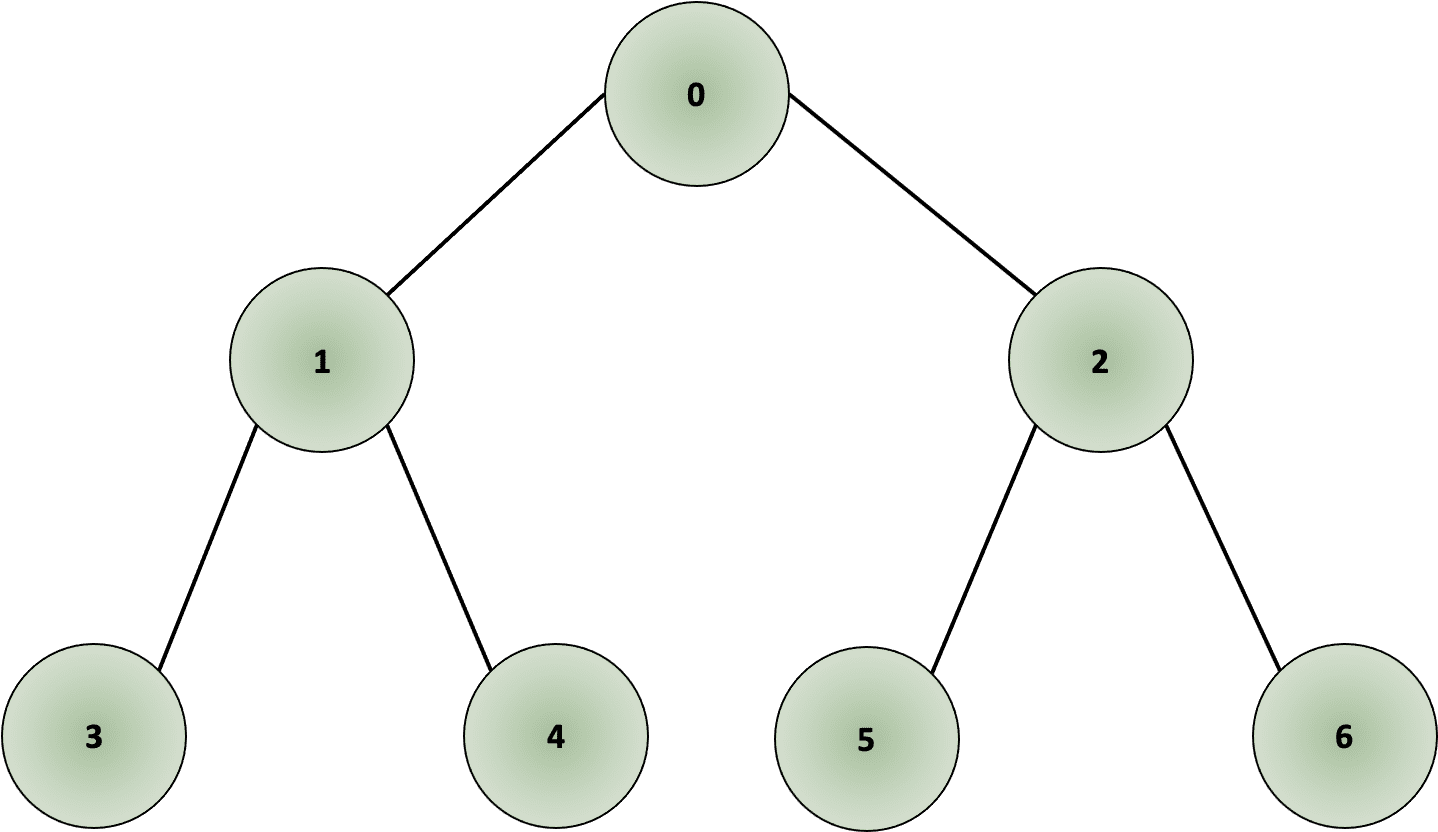 The 2 Most Valuable Graph Traversal Algorithms