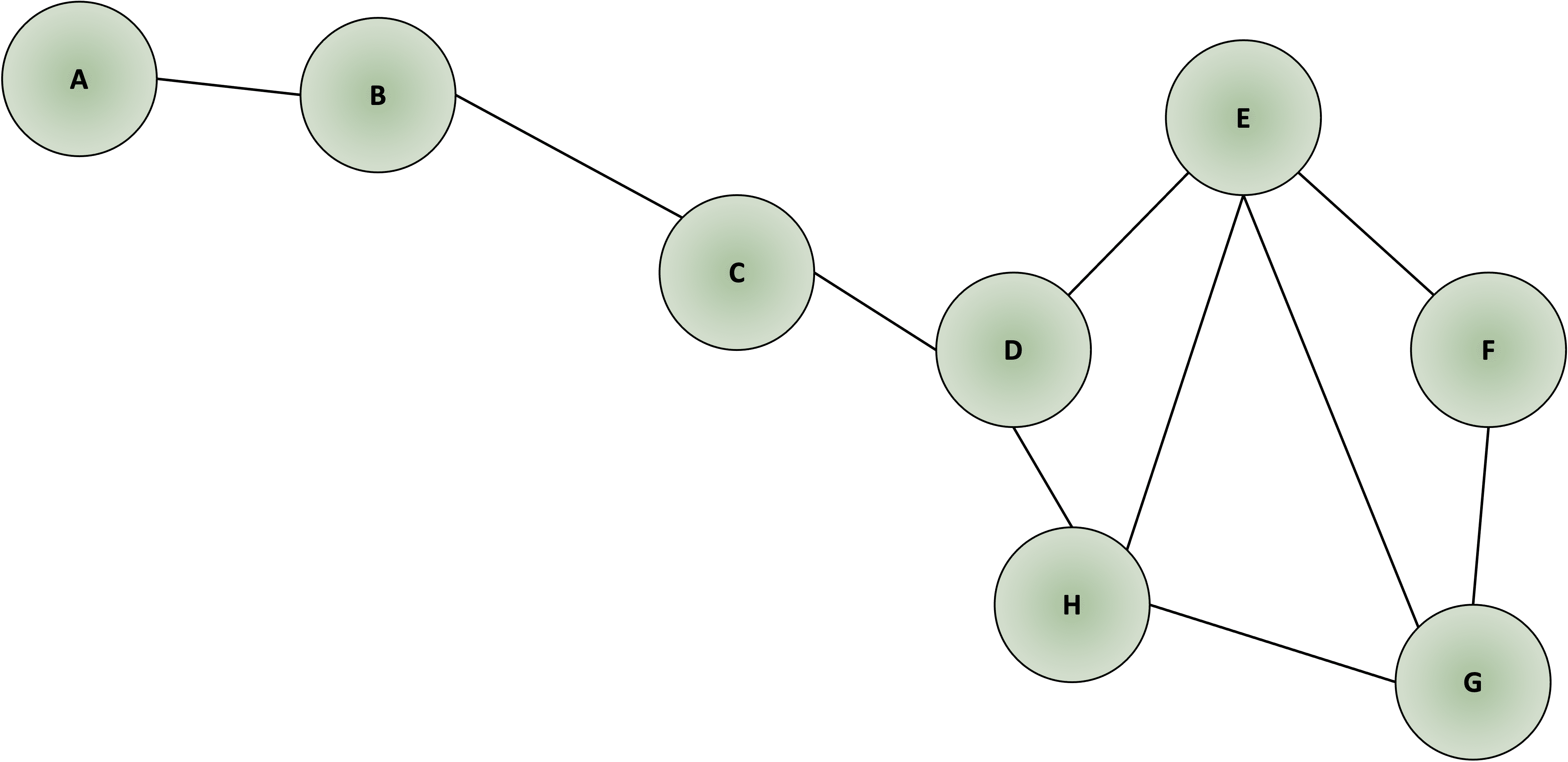 closeness centrality