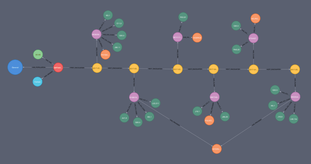 A patient journey mapping graph schema