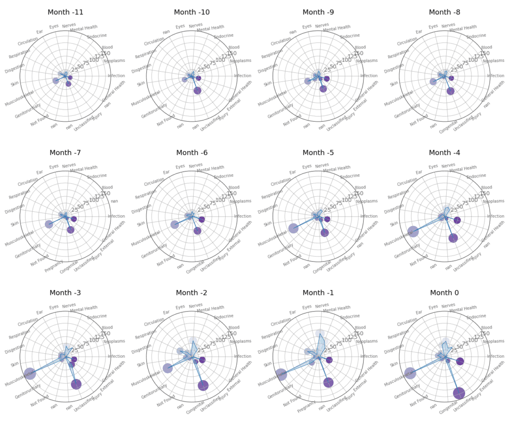 Polar graph of patient journey mapping showing ICD-10 category progression