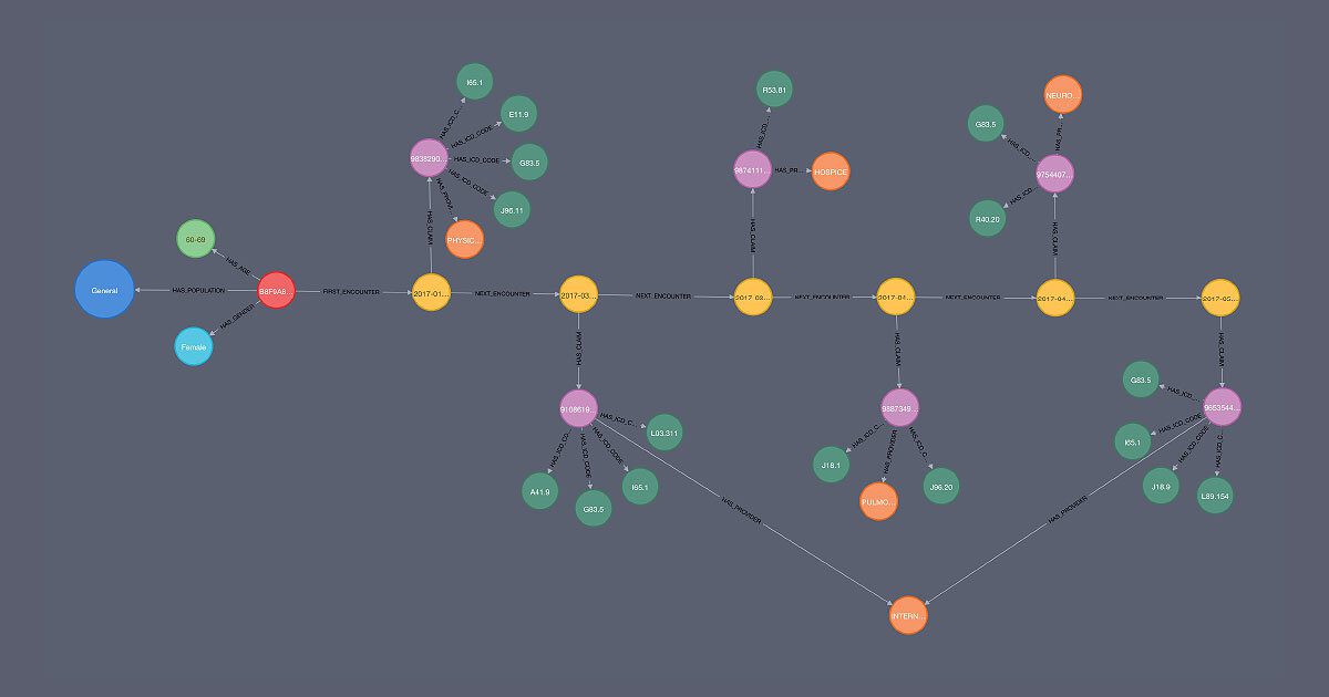 Lear about Mapping patient journies to drive new insight