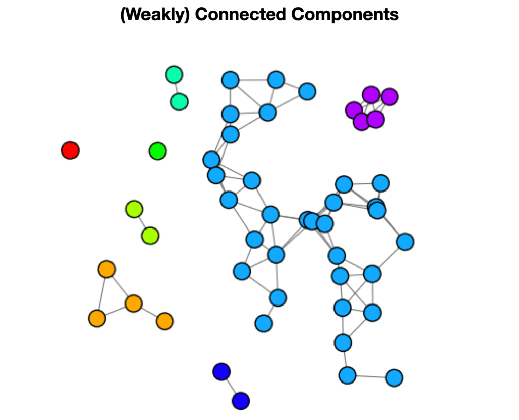 Weakly connected components GDS example