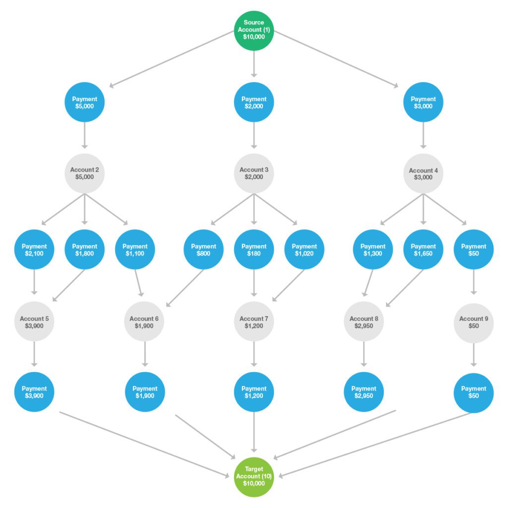 Graph analysis and analytics on graph for fraud detection using a graph database