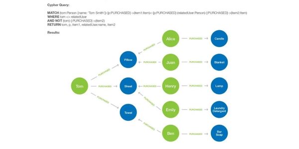 Analytics on graph database leveraging Cypher query for a recommendation engine