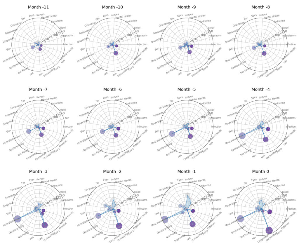 ai for pattern discovery for disease progression